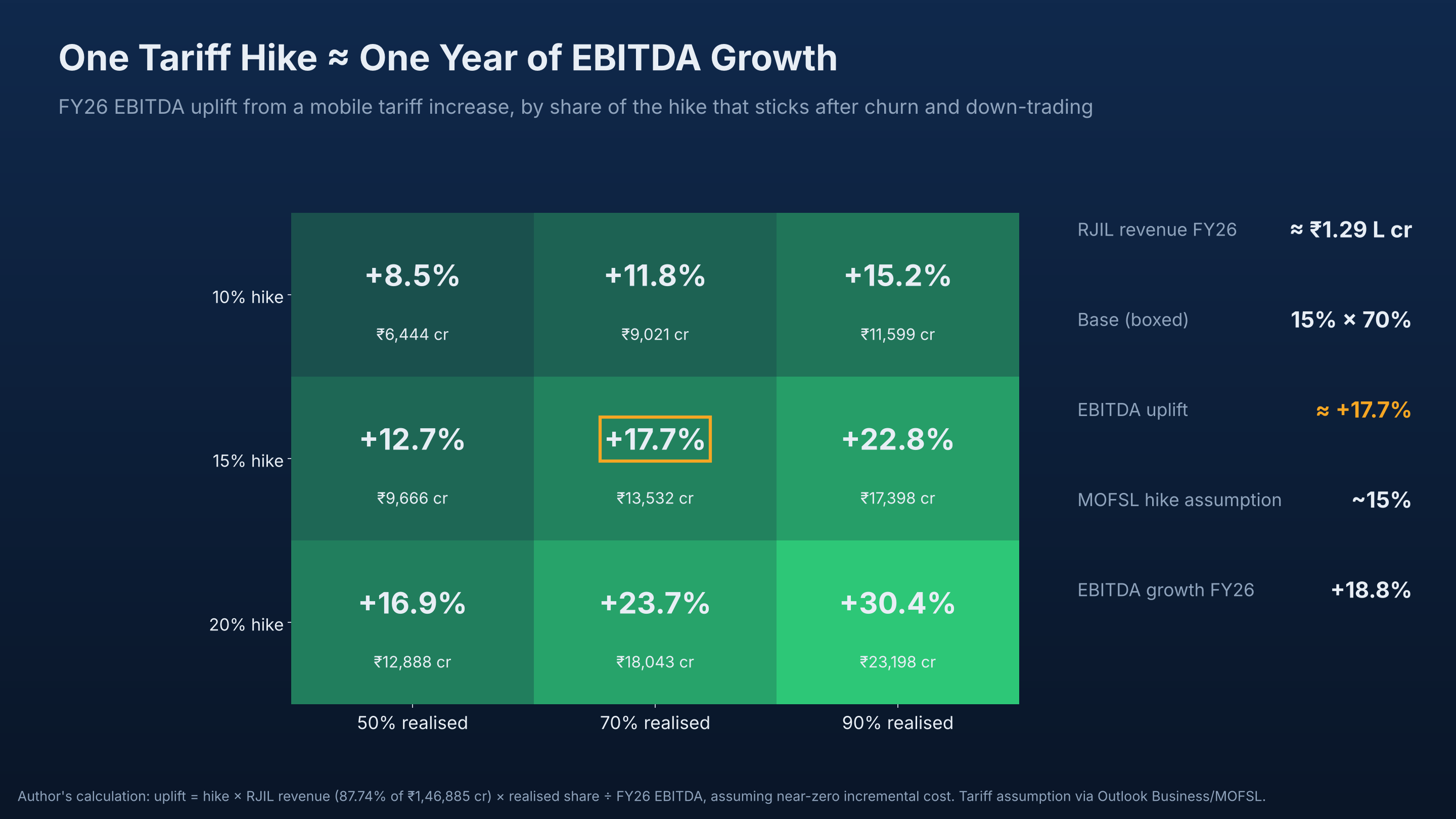 One tariff hike ≈ one year of EBITDA growth