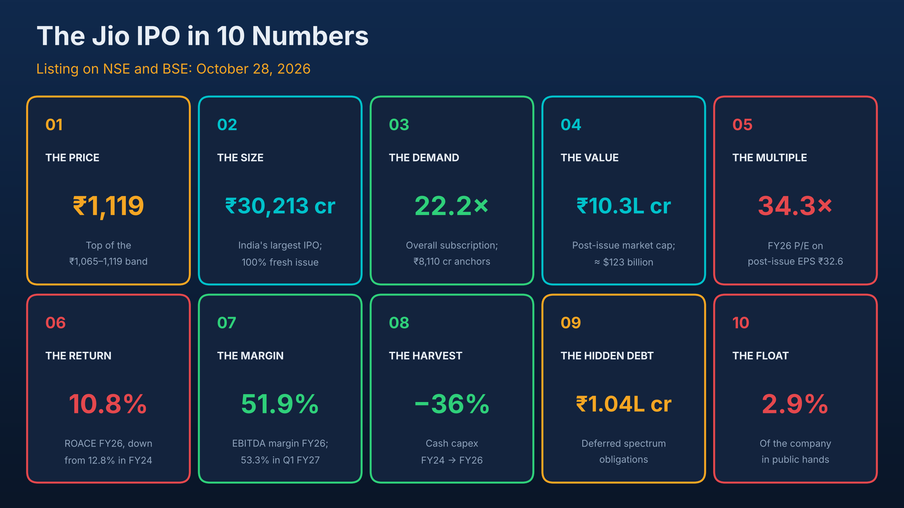 The Jio IPO in 10 numbers