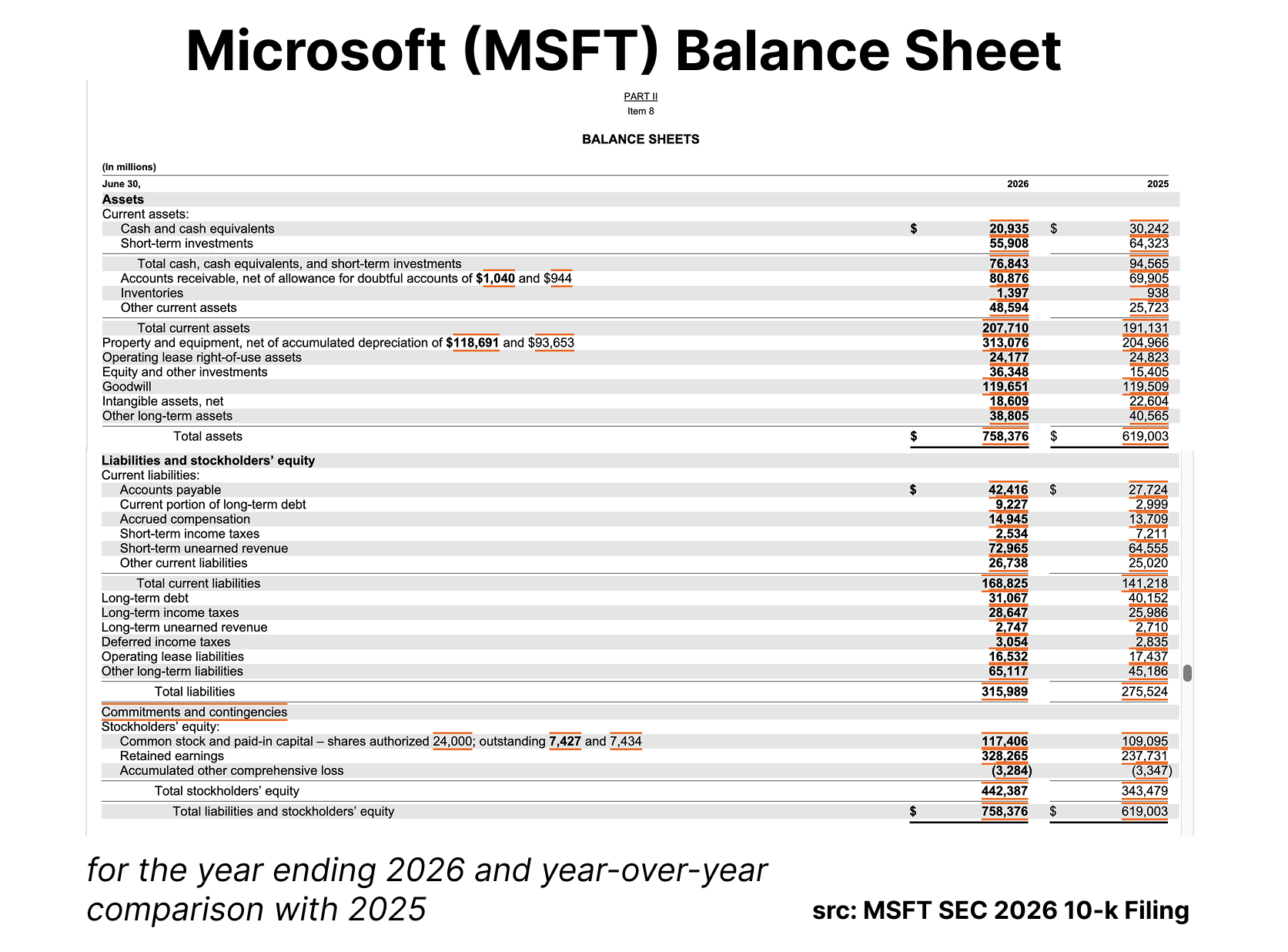 Microsoft FY26 balance sheet from the SEC 10-K filing, showing $758.4 billion in total assets and $313.1 billion in net property and equipment
