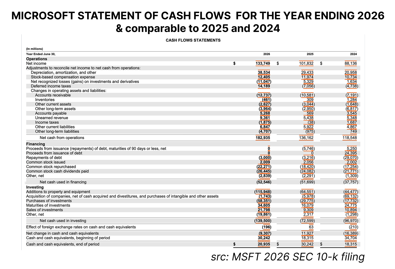 Microsoft FY26 statement of cash flows from the SEC 10-K filing, showing $182.9 billion net cash from operations and $115.9 billion in additions to property and equipment