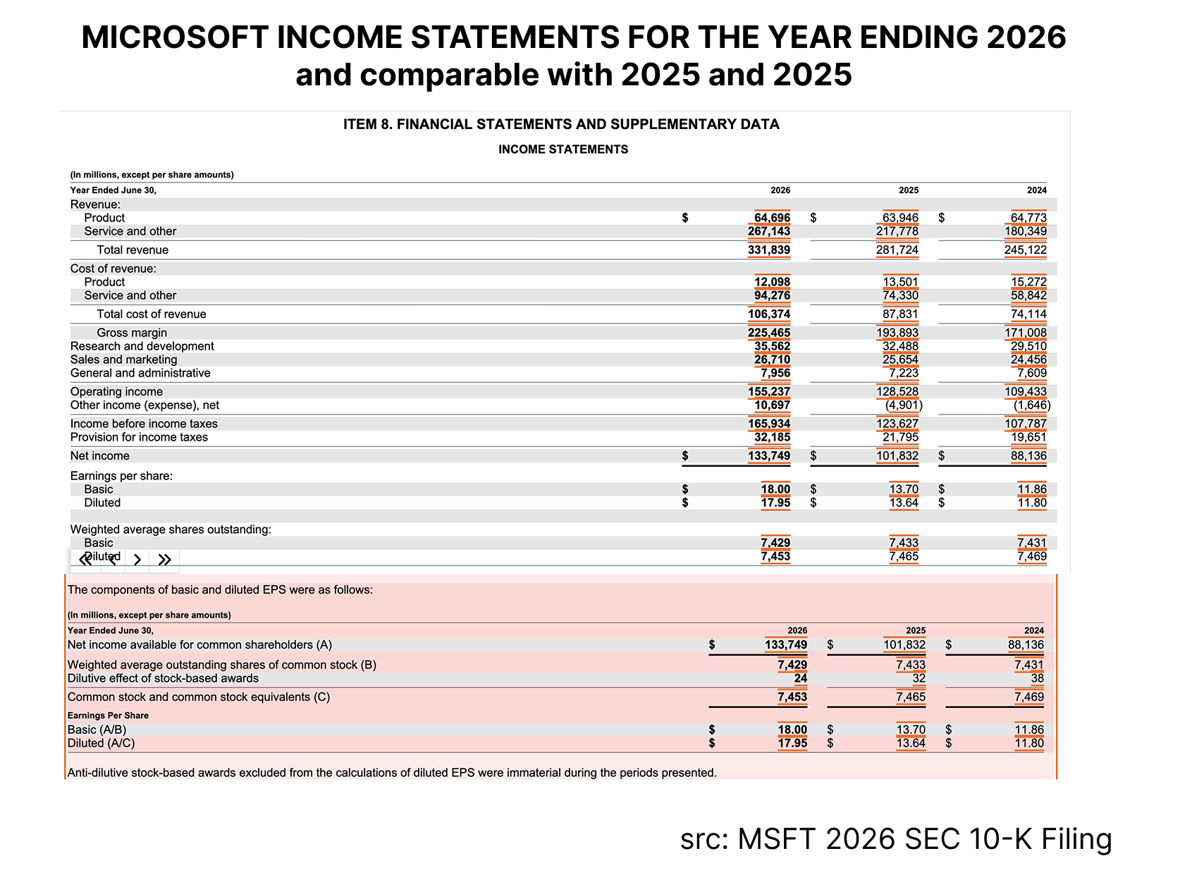 Microsoft FY26 income statement from the SEC 10-K filing, showing $331.8 billion in total revenue and $133.7 billion in net income