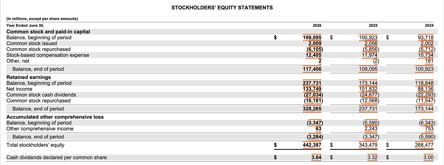 Microsoft FY26 stockholders equity statement showing retained earnings of $328.3 billion and dividends declared of $3.64 per share