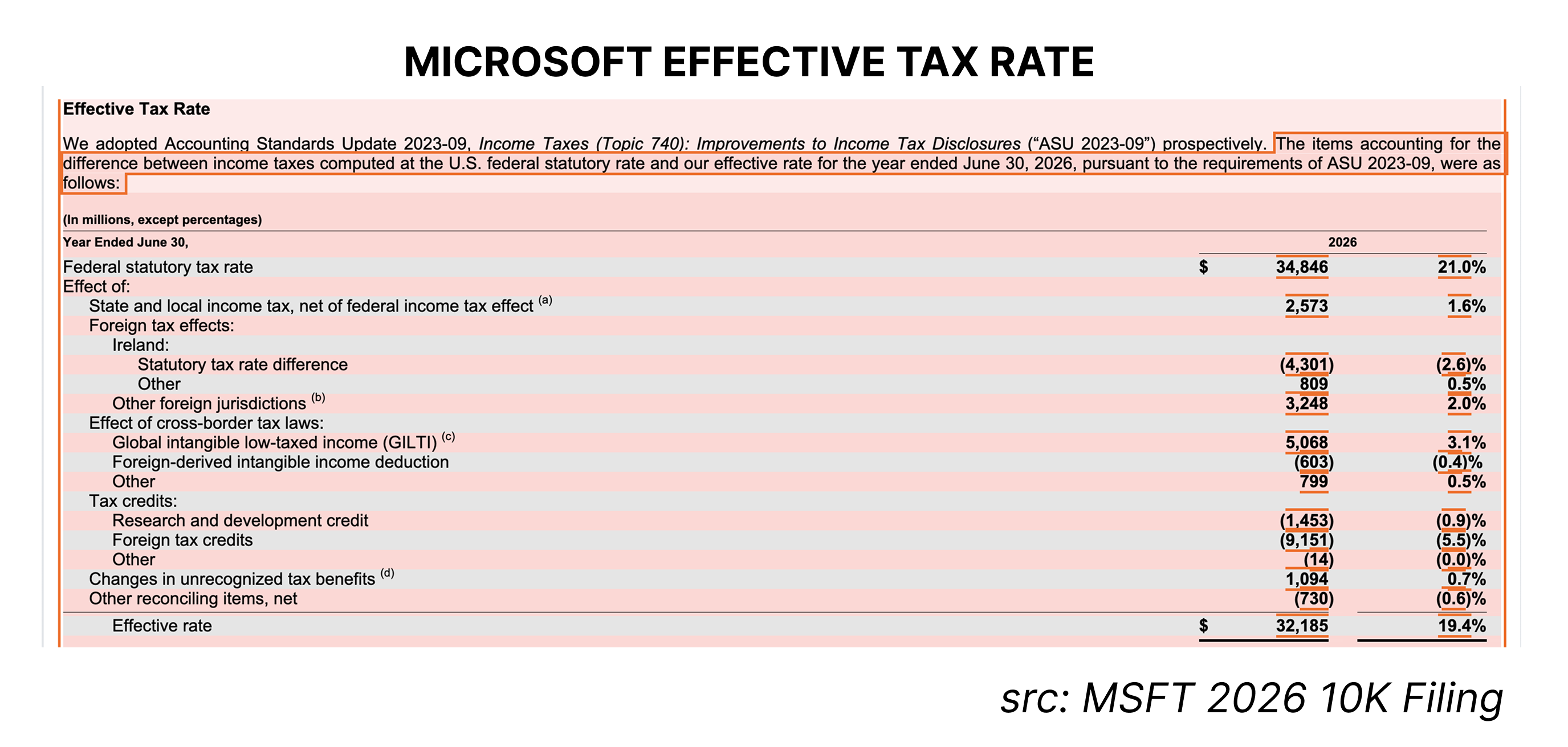 Microsoft FY26 effective tax rate reconciliation under ASU 2023-09, showing a 19.4 percent effective rate