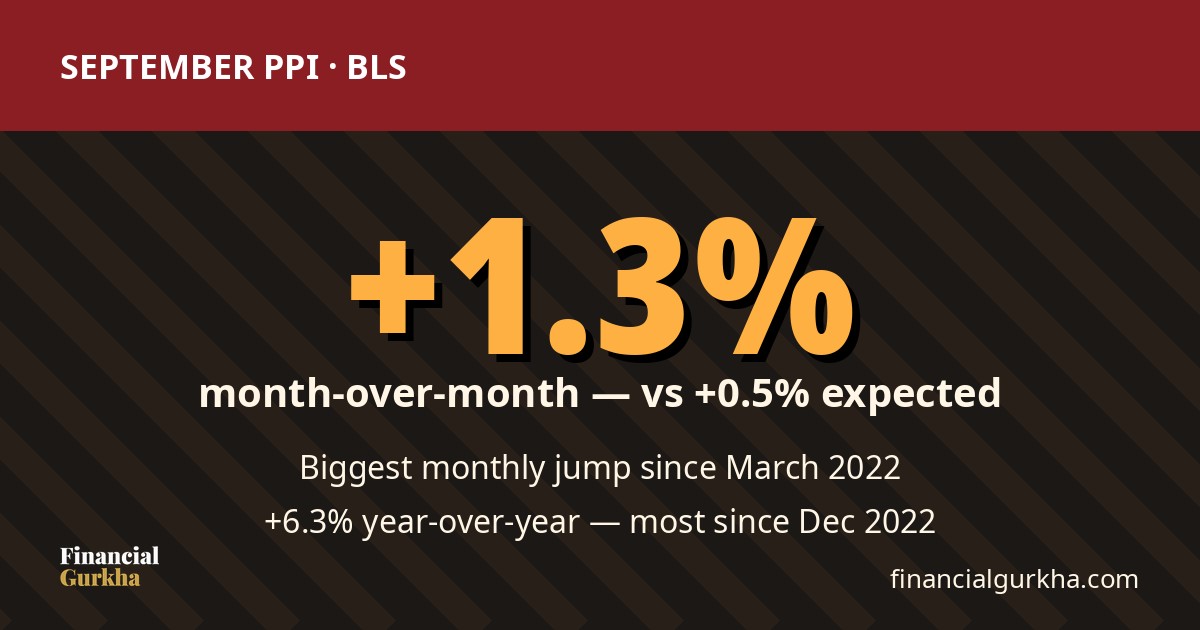 September PPI: +1.3% month-over-month, biggest jump since March 2022