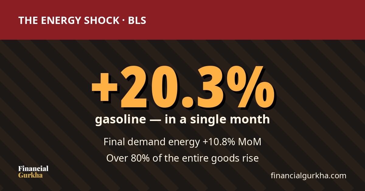 Gasoline +20.3% in a single month — energy drove over 80% of the goods rise