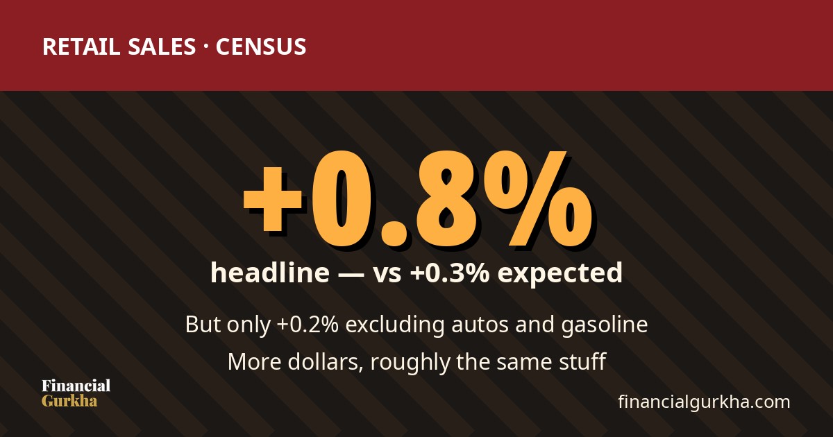 Retail sales: +0.8% headline, only +0.2% excluding autos and gasoline