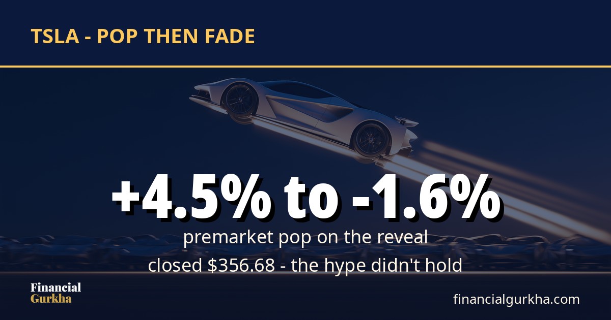 TSLA: +4.5% premarket, -1.6% by the close