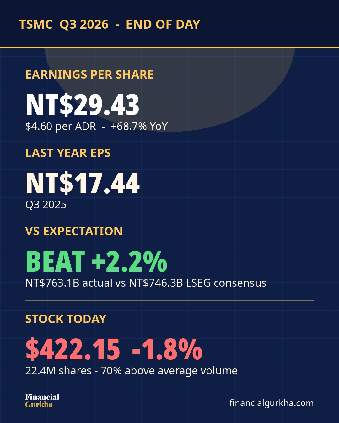 TSMC end-of-day card: EPS, beat, and today's stock performance