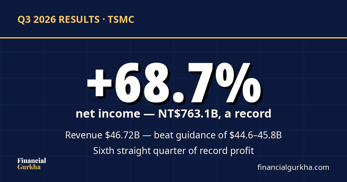TSMC Q3: +68.7% net income, NT$763.1B — a record