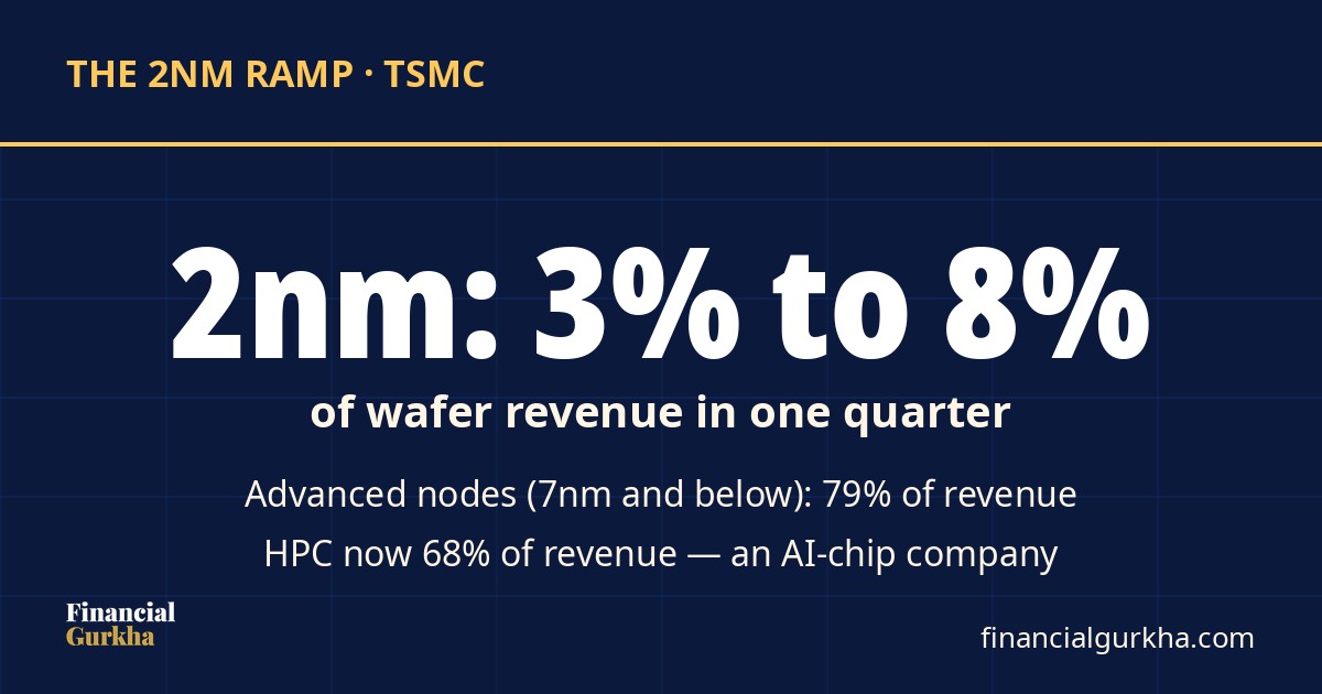 2nm ramp: 3% to 8% of wafer revenue in one quarter