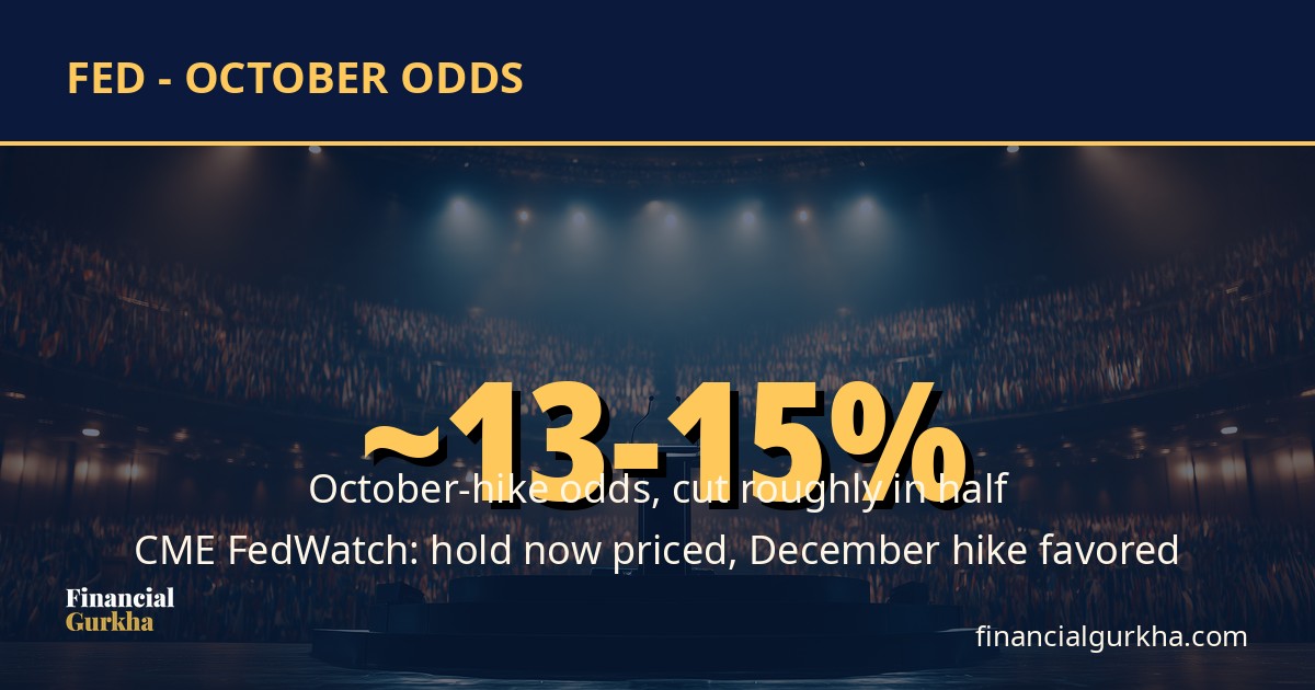 October-hike odds: ~13-15%, cut in half
