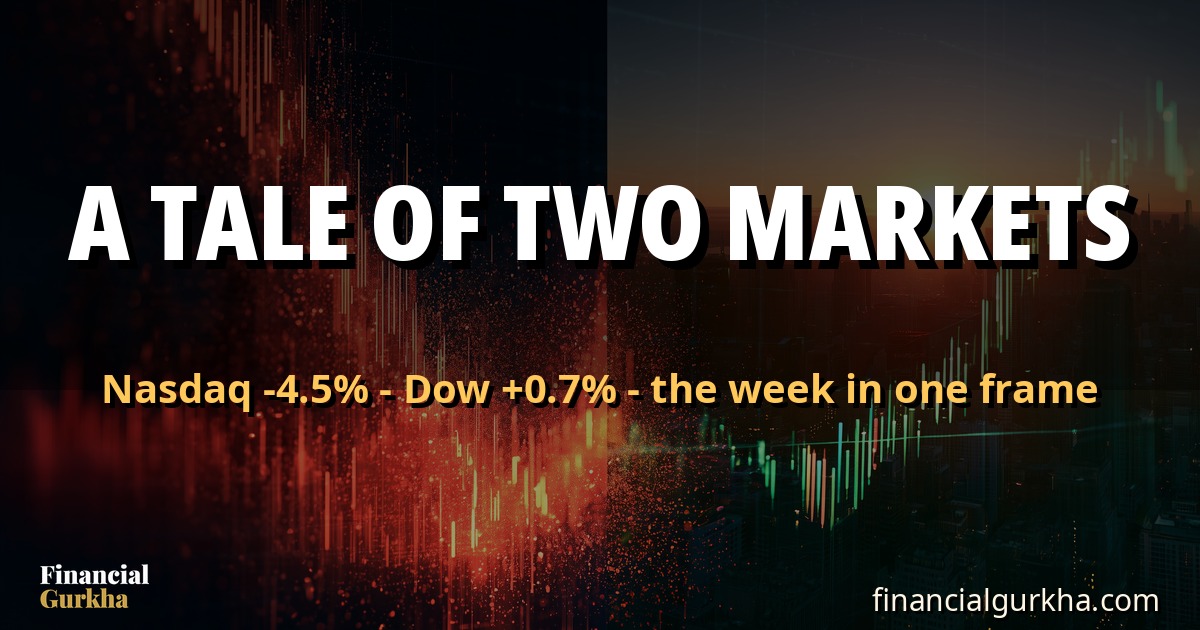 A Tale of Two Markets: Tech's Worst Week Since June, the Dow's Second Straight Win