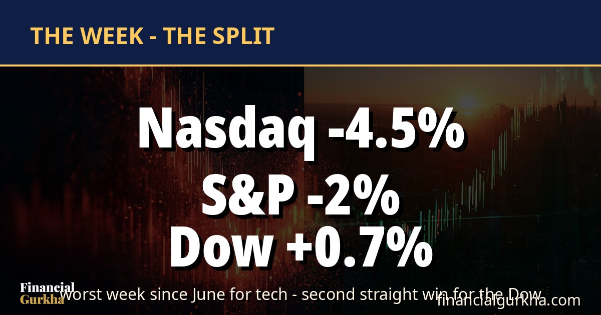 Nasdaq -4.5%, S&P -2%, Dow +0.7% — the week in one frame