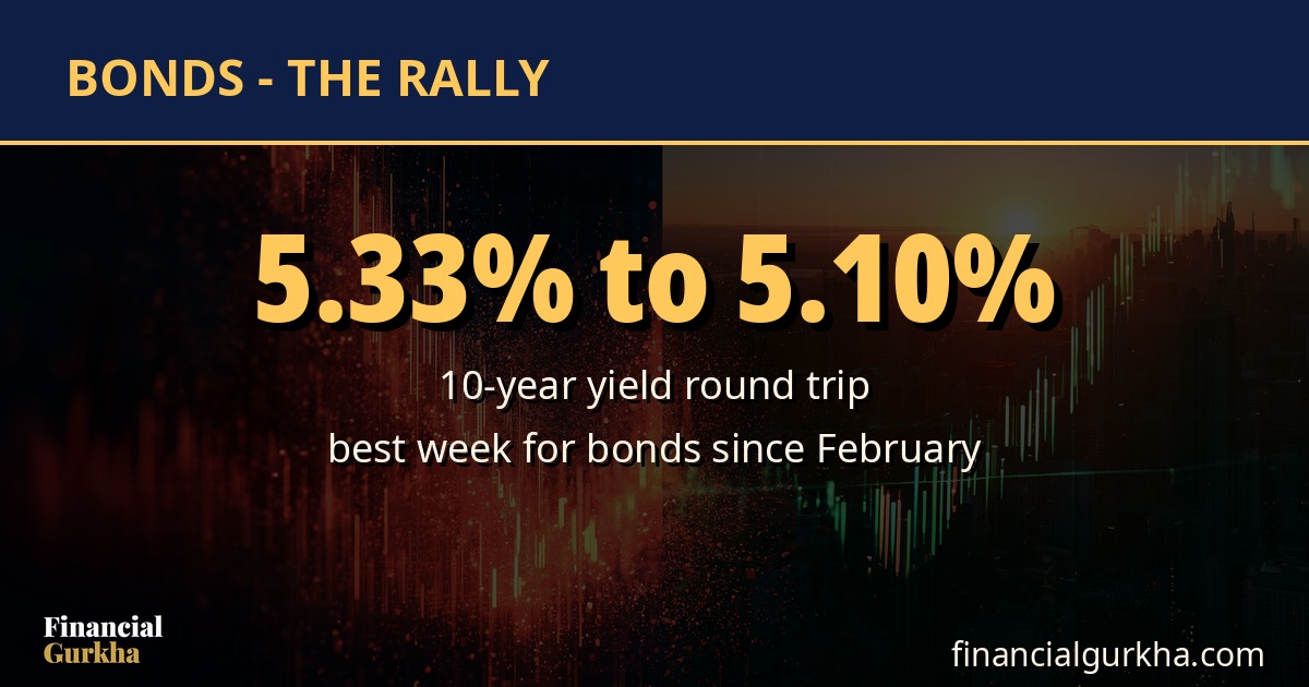 10Y: 5.33% to 5.10% — bonds' best week since February