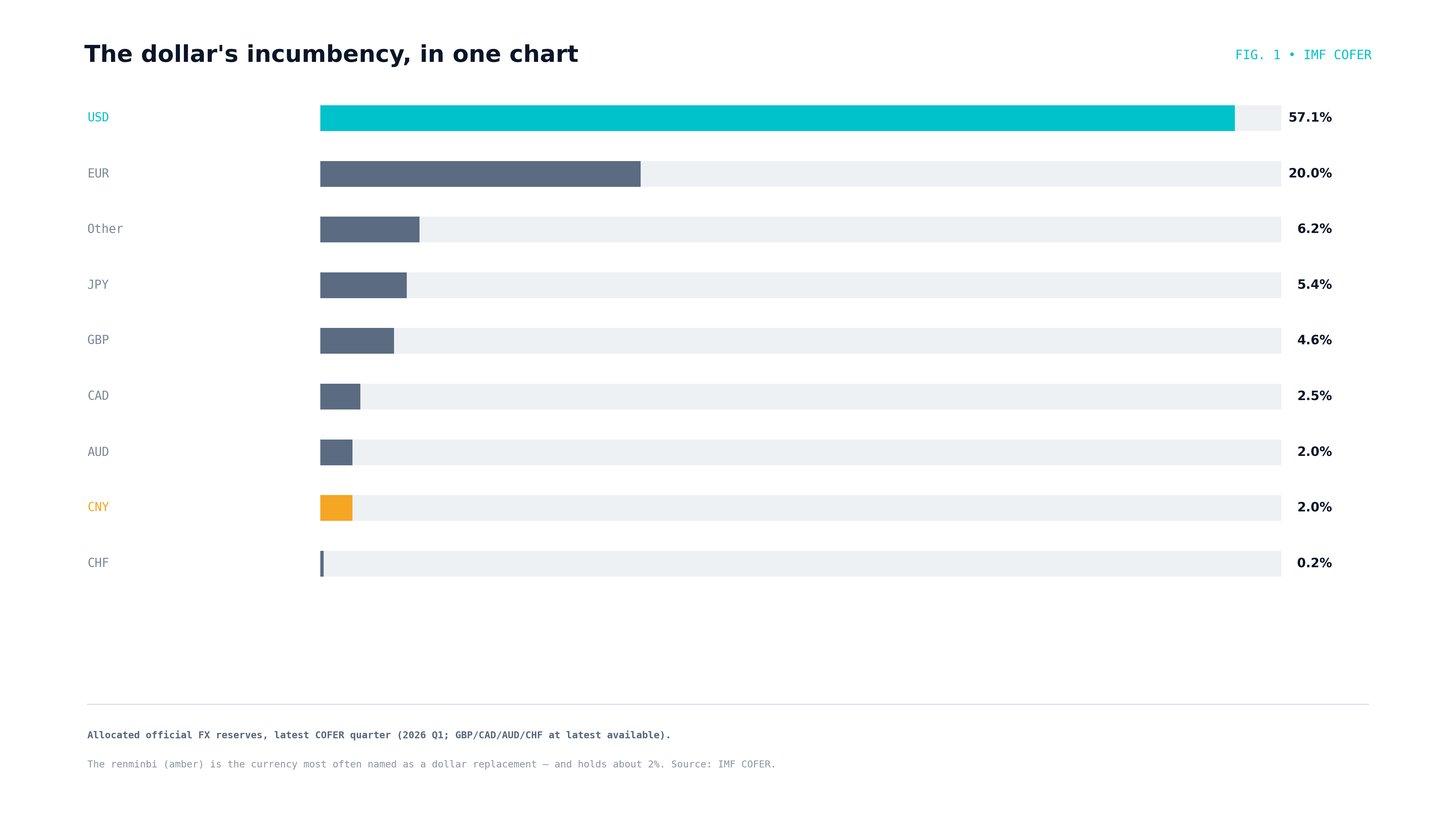 The dollar's incumbency in official foreign exchange reserves