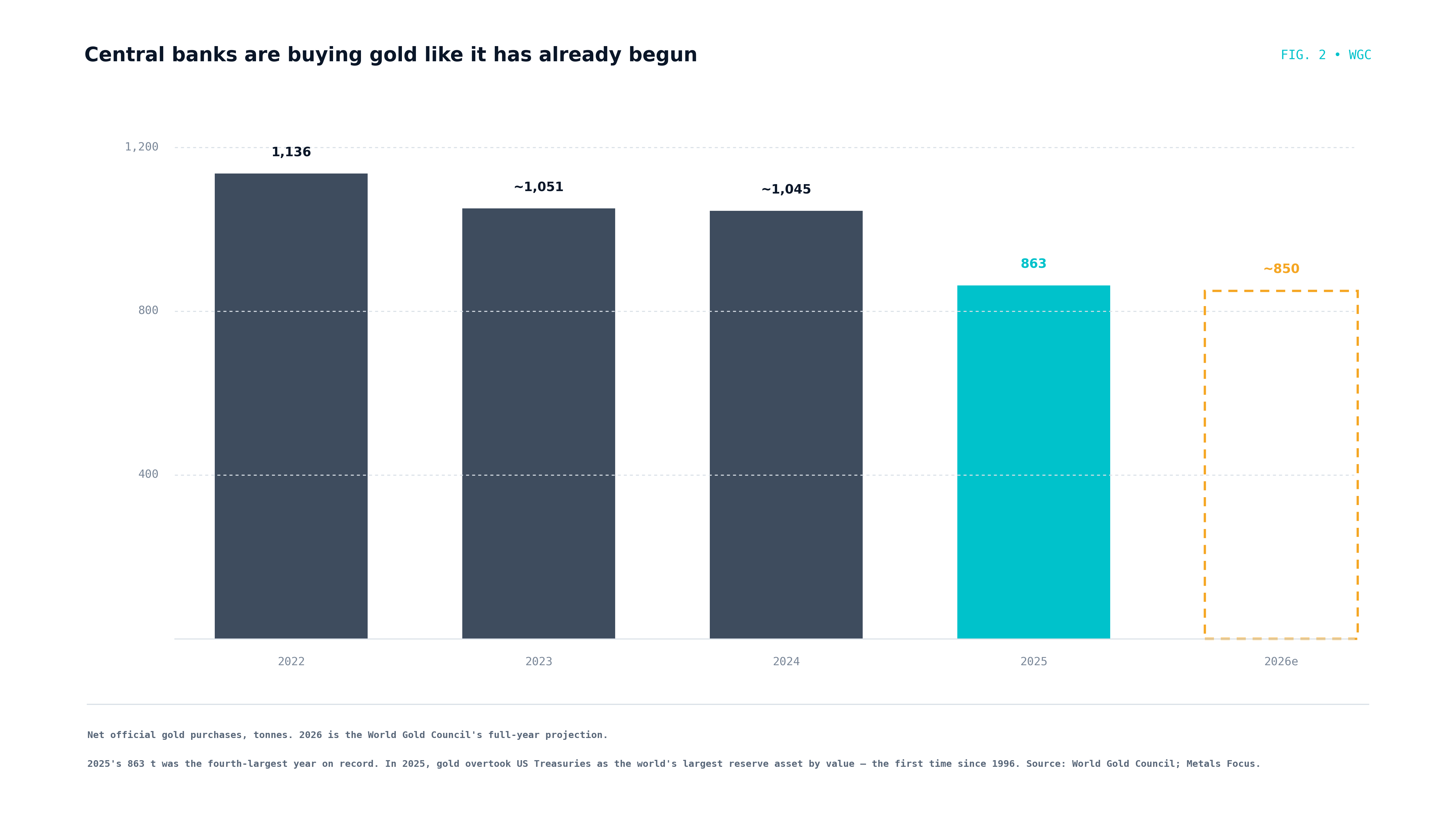 Central bank gold purchases, 2022 to 2026 estimate