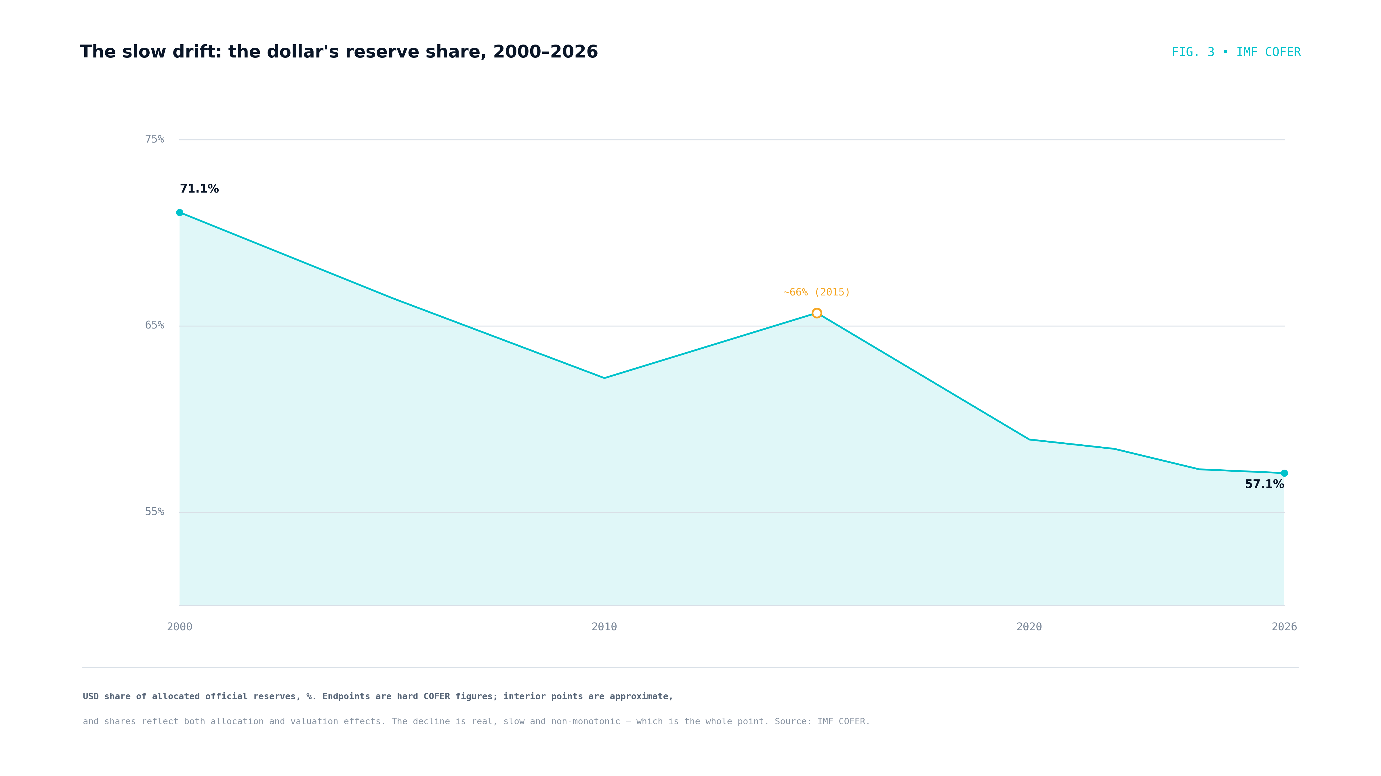 The dollar's reserve share from 2000 to 2026