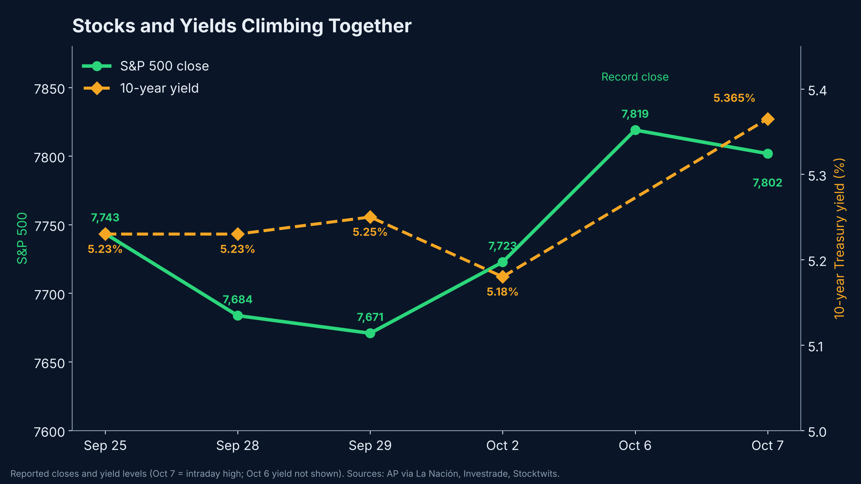 Stocks and yields climbing together