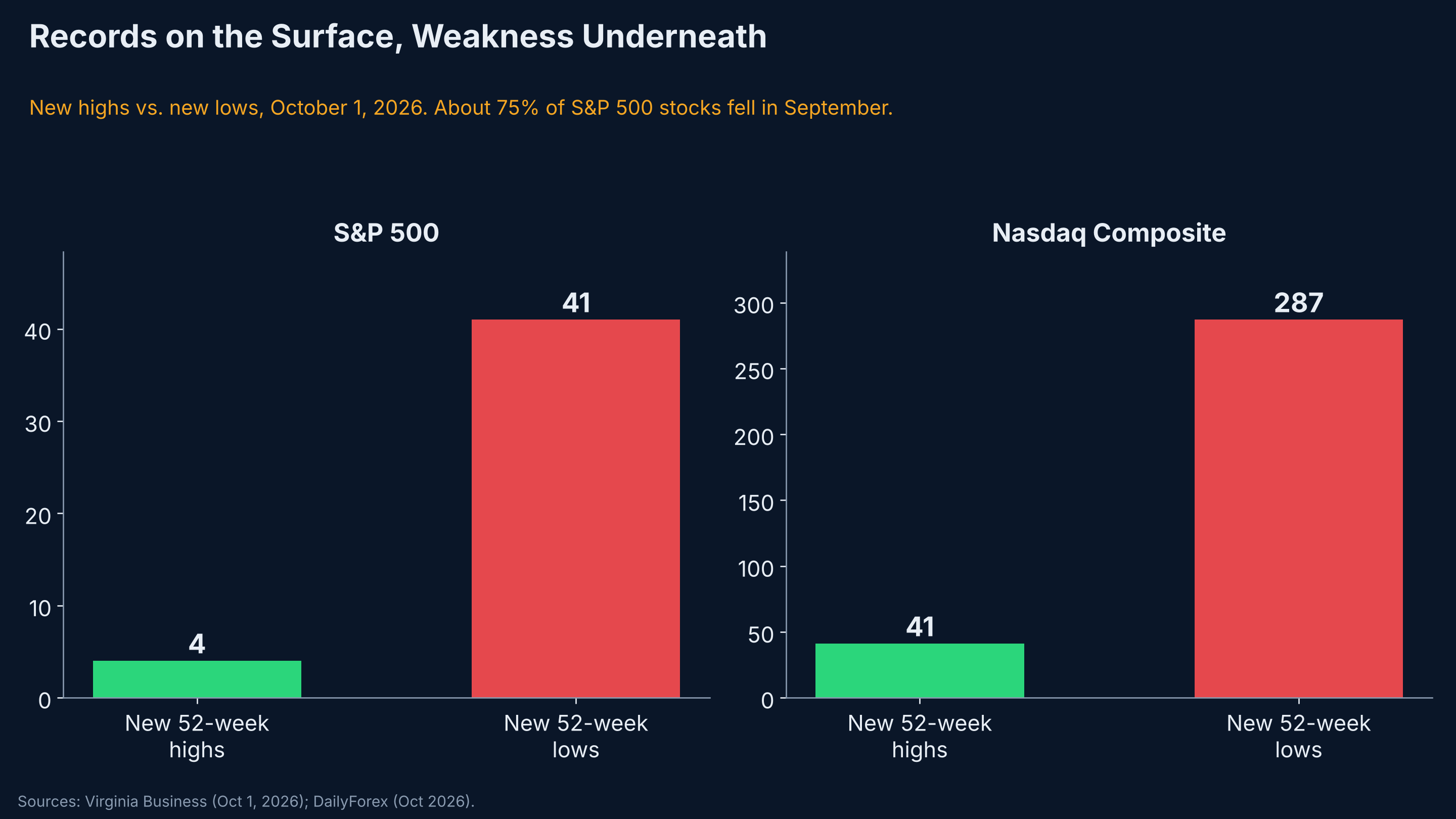 Records on the surface, weakness underneath