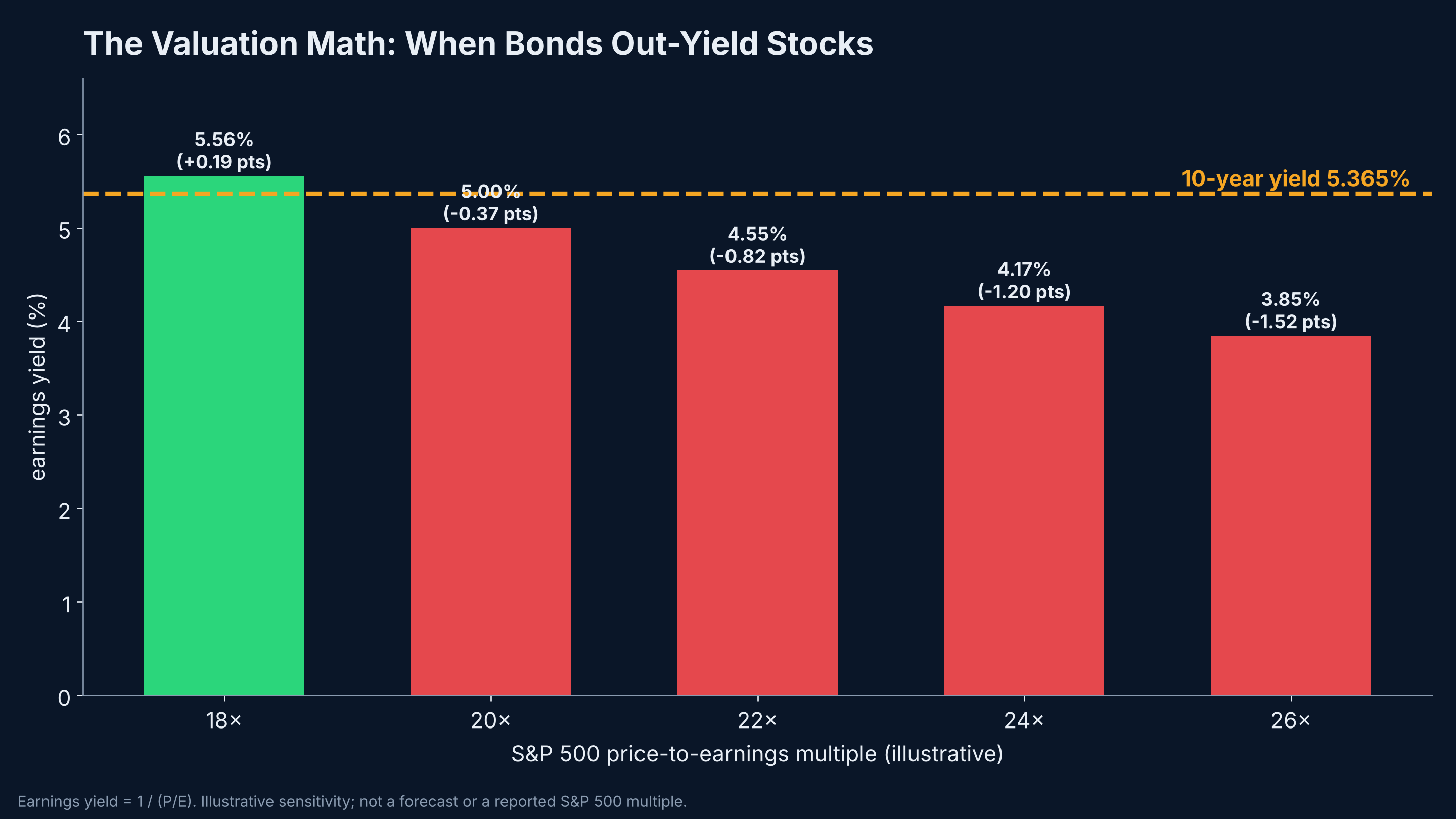 The valuation math: when bonds out-yield stocks
