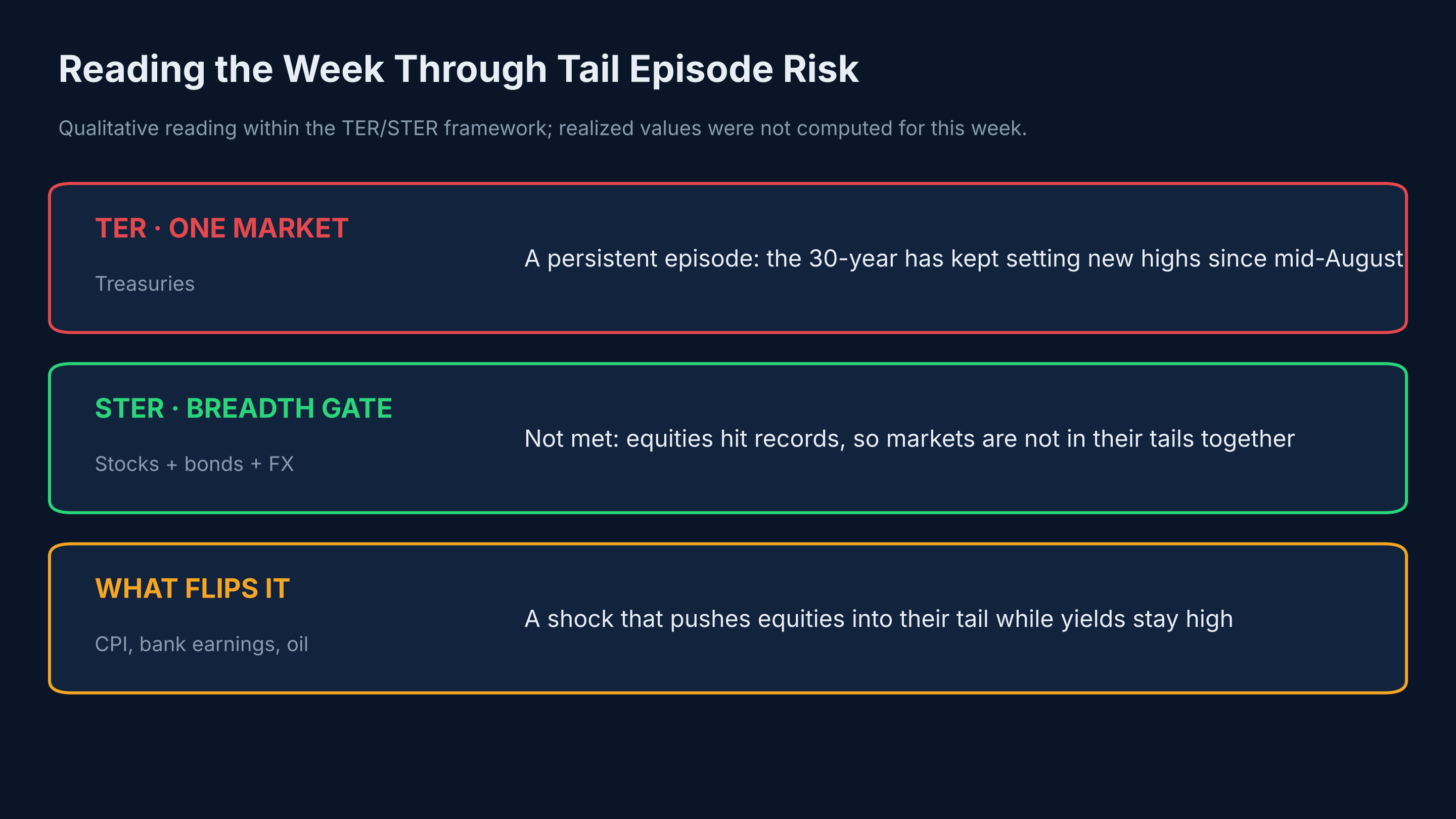 Reading the week through Tail Episode Risk
