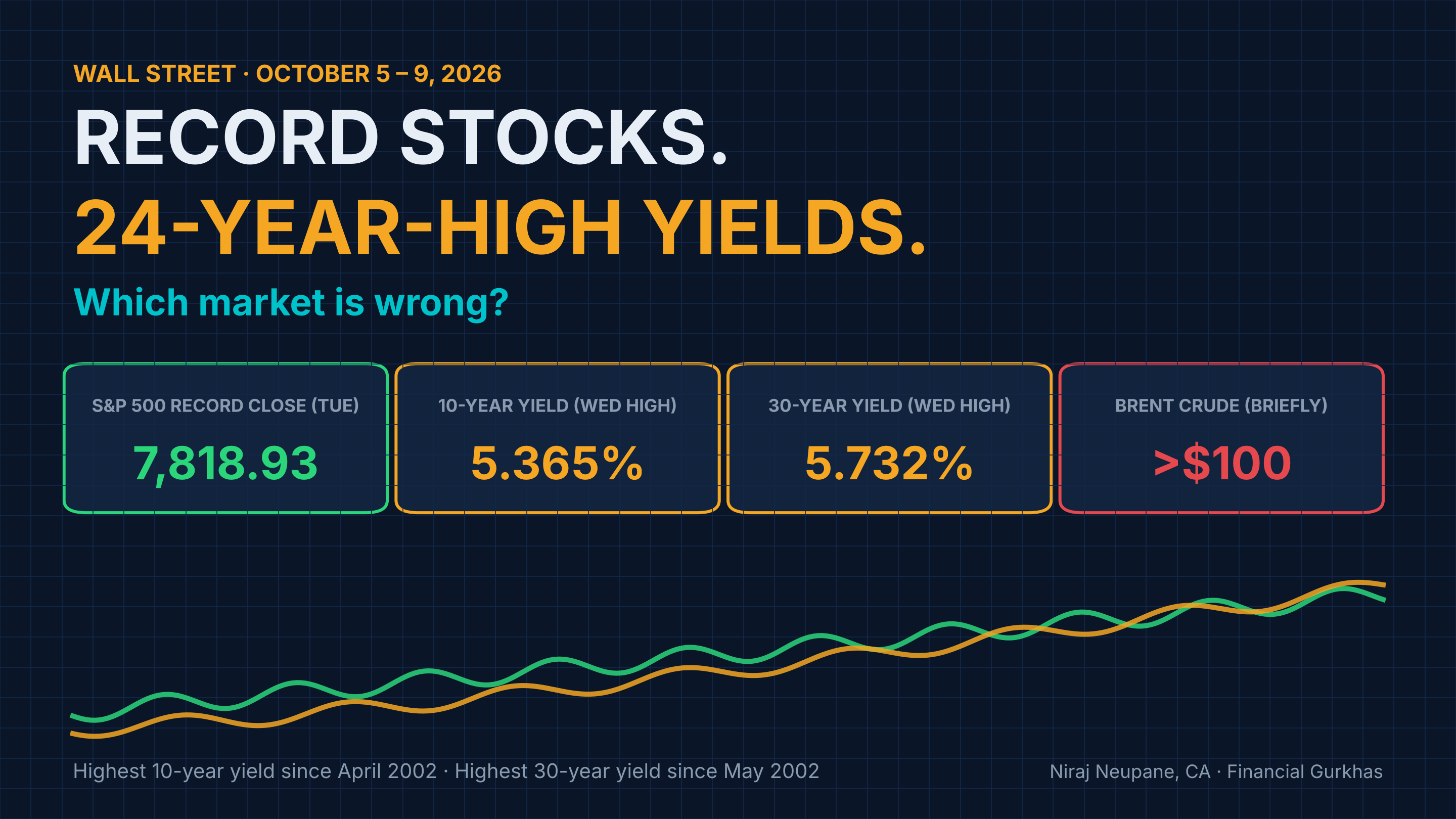 Record stocks and 24-year-high Treasury yields in the same week