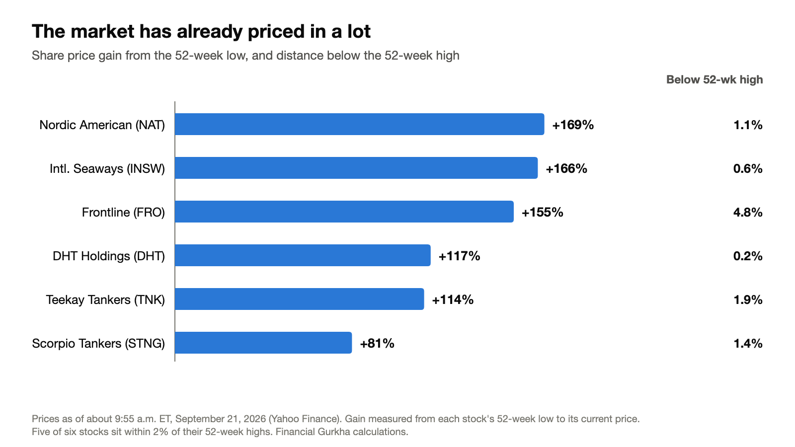 Bar chart of share price gain from 52-week low: Nordic American +169%, International Seaways +166%, Frontline +155%, DHT +117%, Teekay +114%, Scorpio +81%