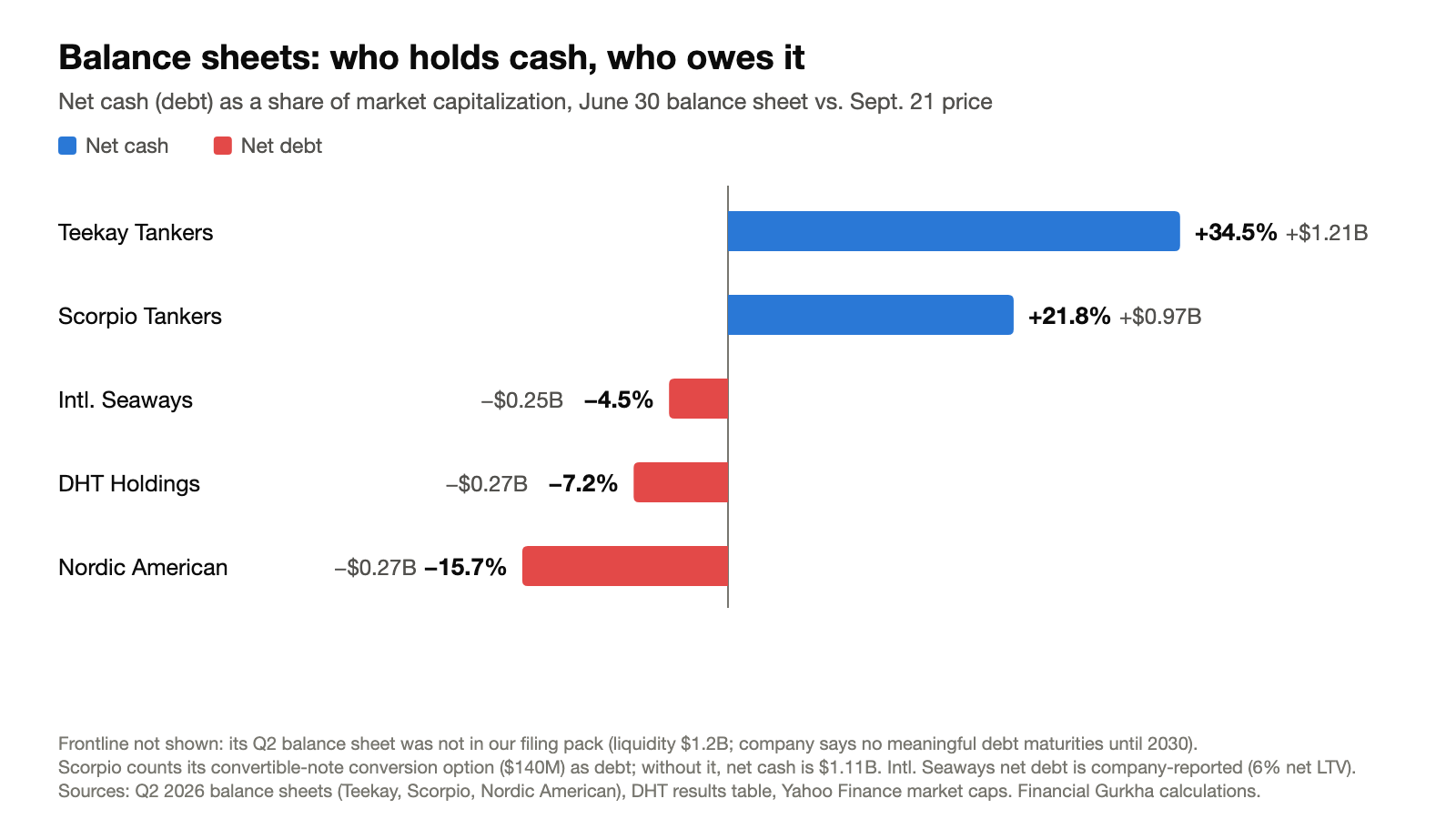 Diverging bar chart of net cash or net debt as a percentage of market capitalization: Teekay +34.5%, Scorpio +21.8%, International Seaways −4.5%, DHT −7.2%, Nordic American −15.7%