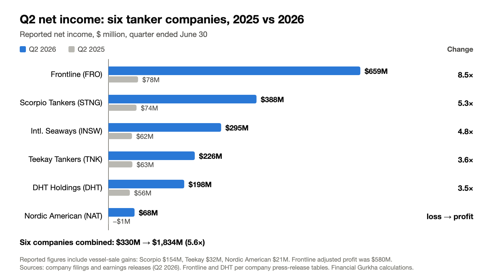Bar chart comparing Q2 2025 and Q2 2026 net income for six tanker companies, led by Frontline at $659 million against $78 million