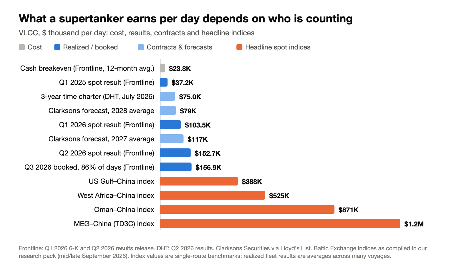Bar chart of VLCC day rates in thousands of dollars: cash breakeven $23.8K, 2025 result $37.2K, three-year charter $75K, Clarksons 2028 forecast $79K, 2026 results $103.5K to $156.9K, and headline spot indices from $388K to $1.2M