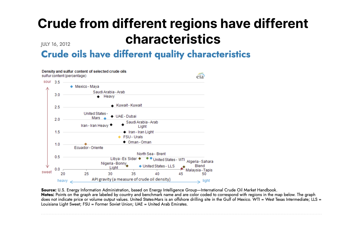 Crude extracted from different regions have different characteristics