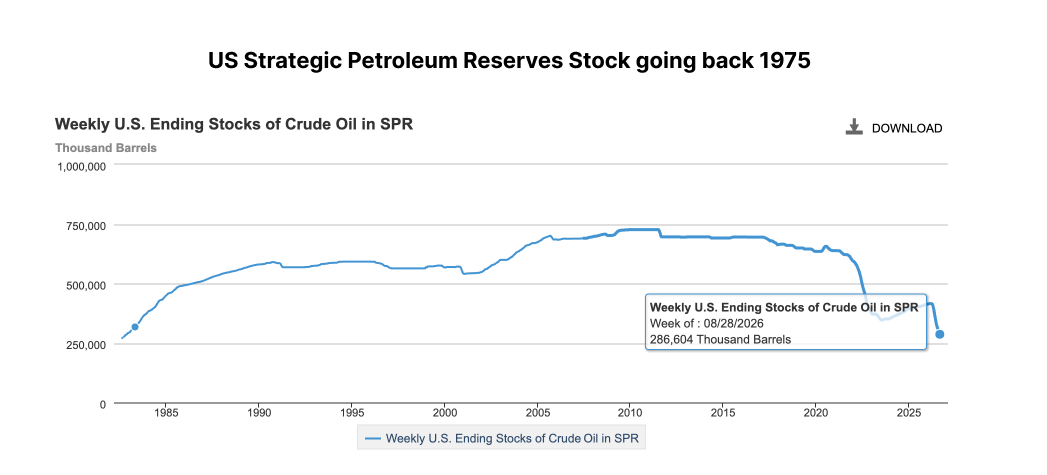 A Chart From the EIA showing US SPR Stock Levels Going back 1975 when the Reserves were created to mitigate the Energy Shock From Arab Embargo