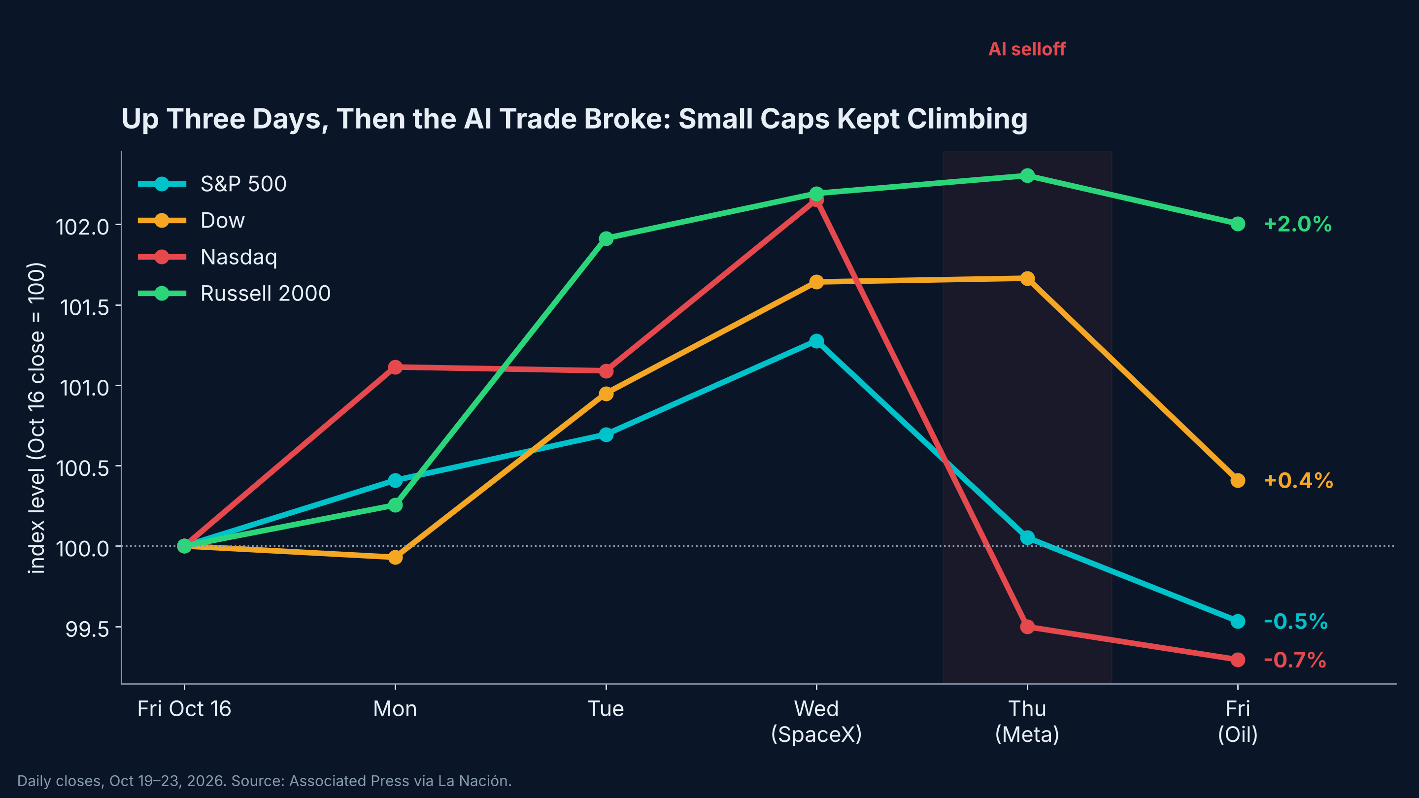 Up three days, then the AI trade broke